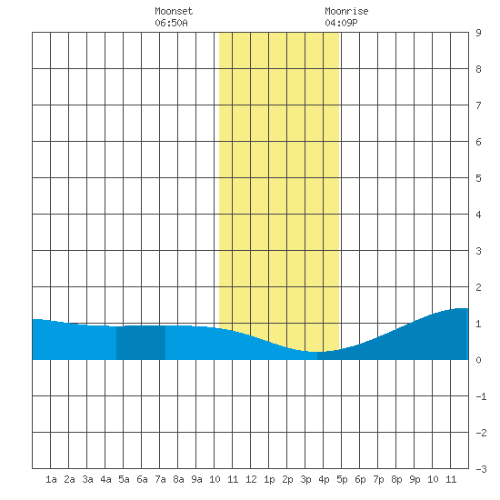 Golovnin tide chart for Wednesday, November 13, 2024