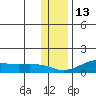 Golovnin tide chart for Wednesday, November 13, 2024