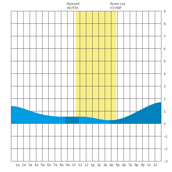 Golovnin tide chart for Thursday, November 14, 2024