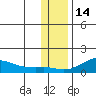 Golovnin tide chart for Thursday, November 14, 2024