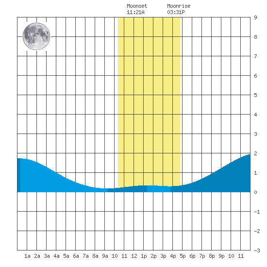Golovnin tide chart for Friday, November 15, 2024