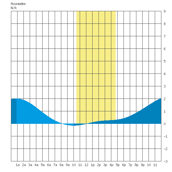 Golovnin tide chart for Saturday, November 16, 2024