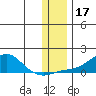 Golovnin tide chart for Sunday, November 17, 2024