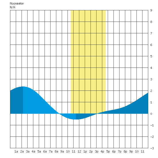 Golovnin tide chart for Monday, November 18, 2024