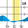 Golovnin tide chart for Monday, November 18, 2024