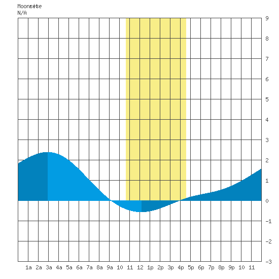 Golovnin tide chart for Tuesday, November 19, 2024