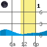 Golovnin tide chart for Friday, November 1, 2024