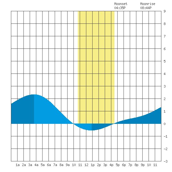 Golovnin tide chart for Wednesday, November 20, 2024