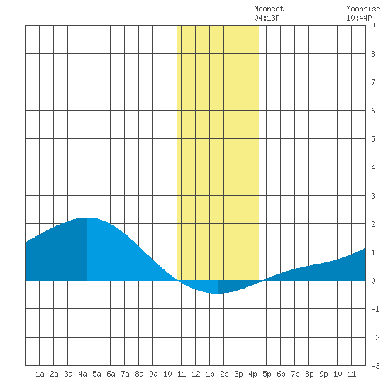 Golovnin tide chart for Thursday, November 21, 2024