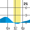 Golovnin tide chart for Thursday, November 21, 2024