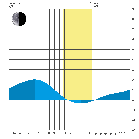 Golovnin tide chart for Friday, November 22, 2024