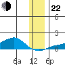 Golovnin tide chart for Friday, November 22, 2024