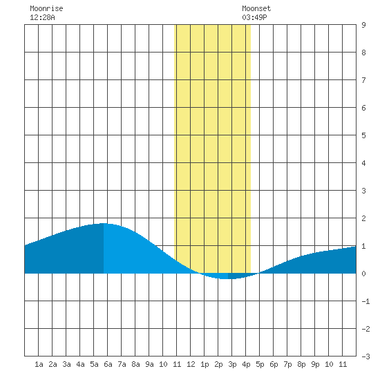 Golovnin tide chart for Saturday, November 23, 2024