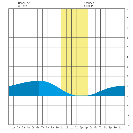 Golovnin tide chart for Sunday, November 24, 2024