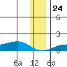 Golovnin tide chart for Sunday, November 24, 2024