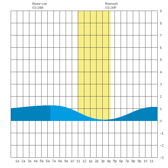Golovnin tide chart for Monday, November 25, 2024