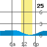 Golovnin tide chart for Monday, November 25, 2024