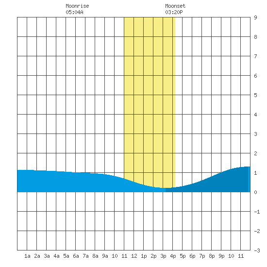 Golovnin tide chart for Tuesday, November 26, 2024