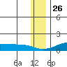 Golovnin tide chart for Tuesday, November 26, 2024