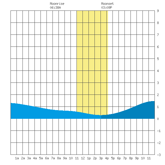 Golovnin tide chart for Wednesday, November 27, 2024