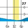 Golovnin tide chart for Wednesday, November 27, 2024