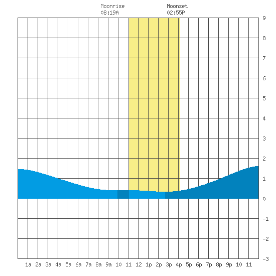 Golovnin tide chart for Thursday, November 28, 2024