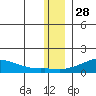 Golovnin tide chart for Thursday, November 28, 2024