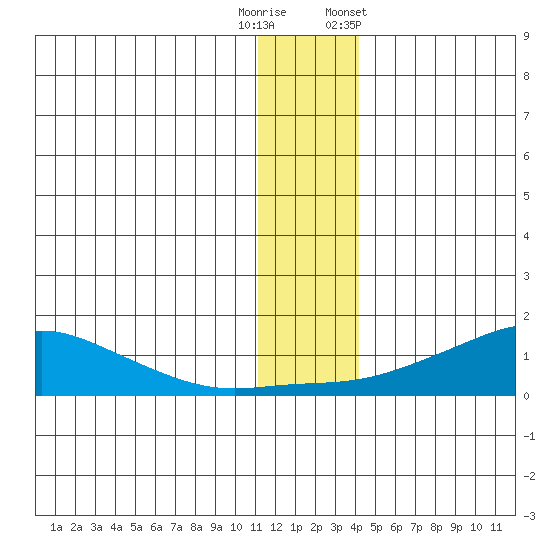 Golovnin tide chart for Friday, November 29, 2024