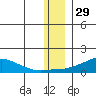 Golovnin tide chart for Friday, November 29, 2024