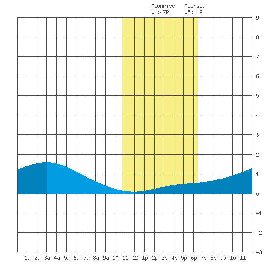 Golovnin tide chart for Saturday, November 2, 2024