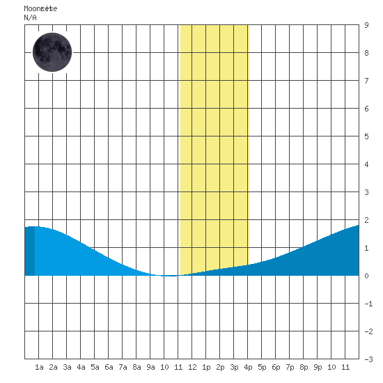 Golovnin tide chart for Saturday, November 30, 2024