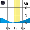 Golovnin tide chart for Saturday, November 30, 2024
