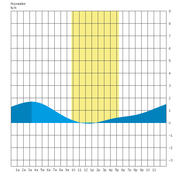 Golovnin tide chart for Sunday, November 3, 2024