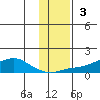 Golovnin tide chart for Sunday, November 3, 2024
