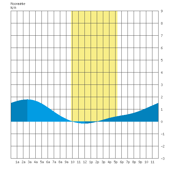 Golovnin tide chart for Monday, November 4, 2024