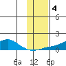 Golovnin tide chart for Monday, November 4, 2024