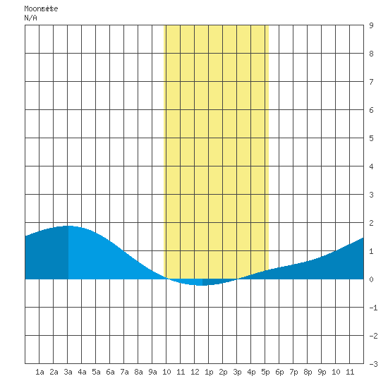 Golovnin tide chart for Tuesday, November 5, 2024
