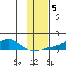 Golovnin tide chart for Tuesday, November 5, 2024