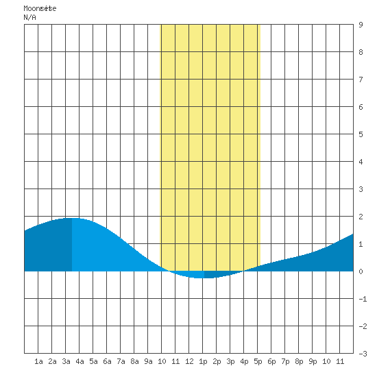 Golovnin tide chart for Wednesday, November 6, 2024