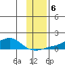 Golovnin tide chart for Wednesday, November 6, 2024