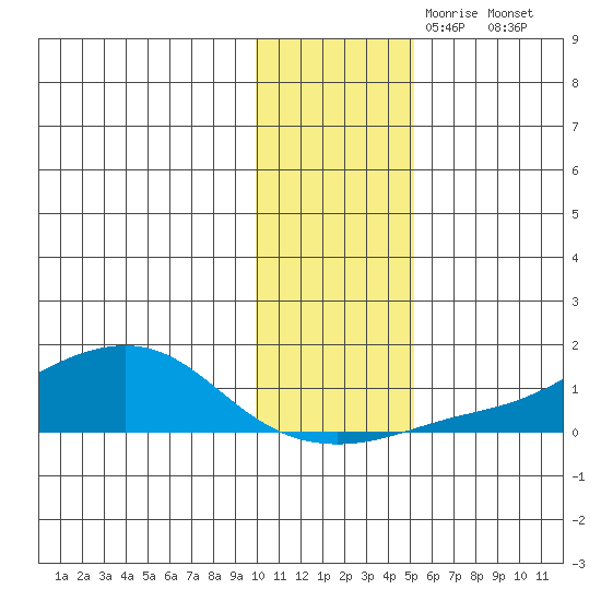 Golovnin tide chart for Thursday, November 7, 2024