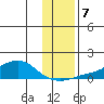 Golovnin tide chart for Thursday, November 7, 2024