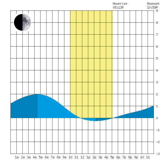 Golovnin tide chart for Friday, November 8, 2024