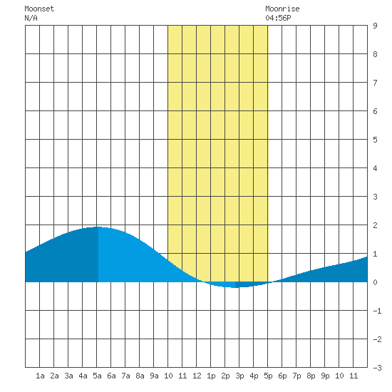Golovnin tide chart for Saturday, November 9, 2024