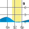 Golovnin tide chart for Saturday, November 9, 2024