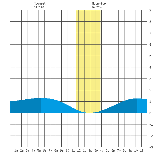 Golovnin tide chart for Tuesday, December 10, 2024