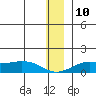 Golovnin tide chart for Tuesday, December 10, 2024