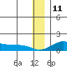 Golovnin tide chart for Wednesday, December 11, 2024