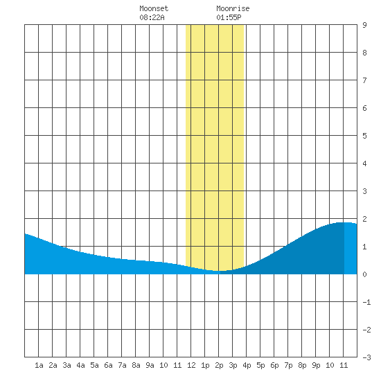 Golovnin tide chart for Thursday, December 12, 2024