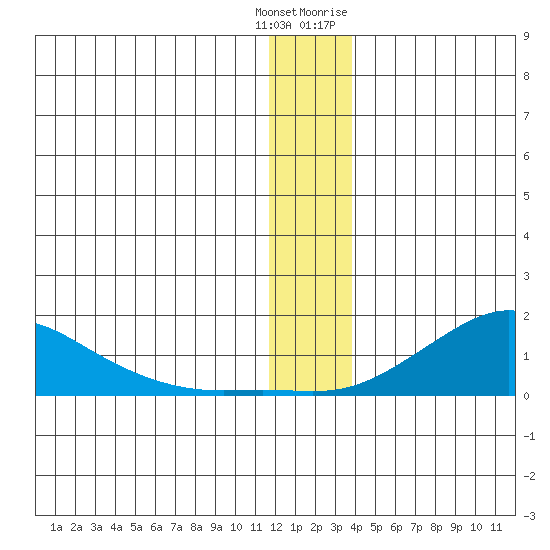 Golovnin tide chart for Friday, December 13, 2024